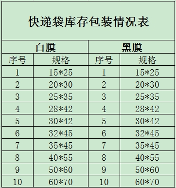 快遞袋現(xiàn)貨規(guī)格